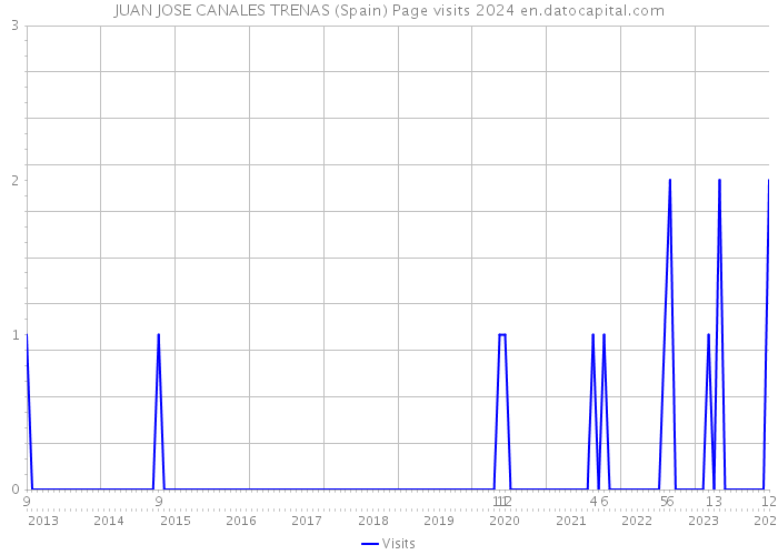 JUAN JOSE CANALES TRENAS (Spain) Page visits 2024 