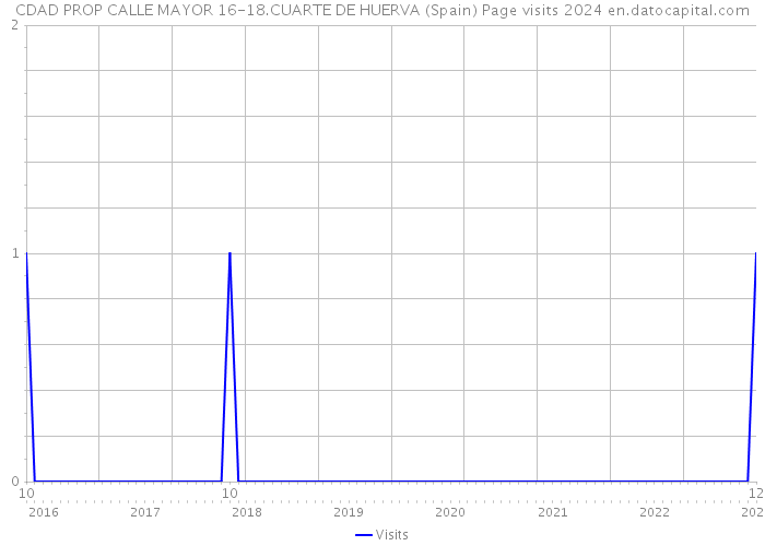 CDAD PROP CALLE MAYOR 16-18.CUARTE DE HUERVA (Spain) Page visits 2024 