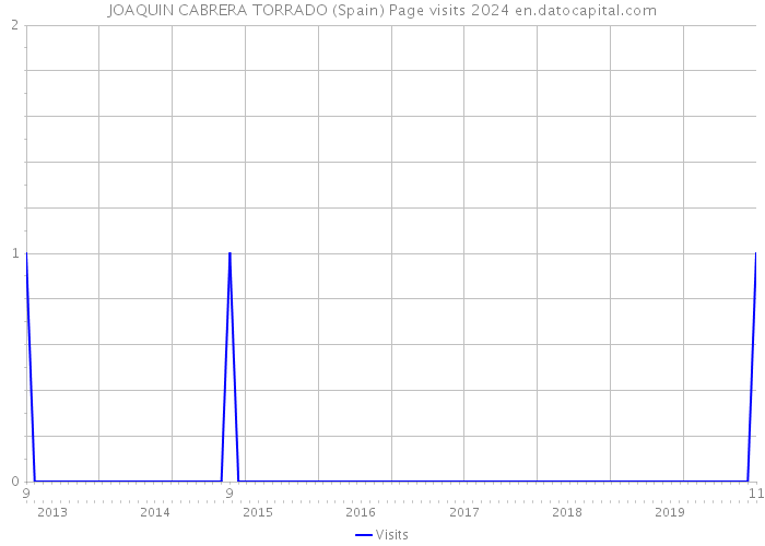 JOAQUIN CABRERA TORRADO (Spain) Page visits 2024 