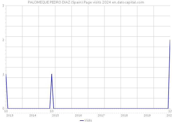 PALOMEQUE PEDRO DIAZ (Spain) Page visits 2024 