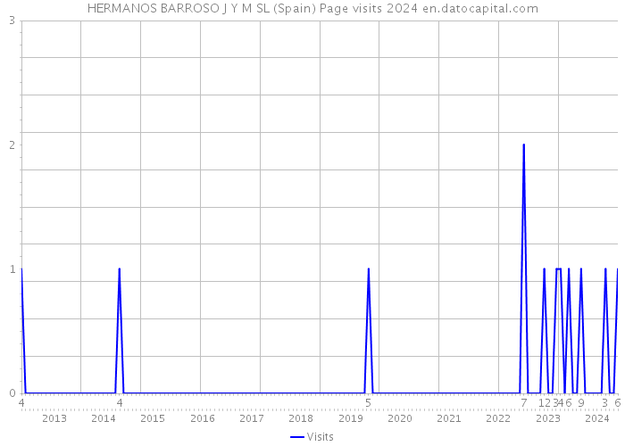 HERMANOS BARROSO J Y M SL (Spain) Page visits 2024 