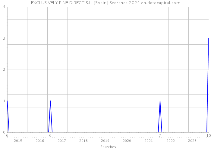 EXCLUSIVELY PINE DIRECT S.L. (Spain) Searches 2024 