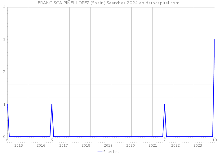 FRANCISCA PIÑEL LOPEZ (Spain) Searches 2024 