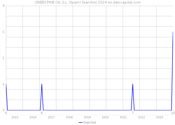 GREEN PINE OIL S.L. (Spain) Searches 2024 