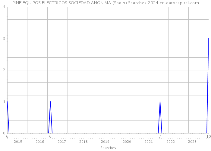 PINE EQUIPOS ELECTRICOS SOCIEDAD ANONIMA (Spain) Searches 2024 