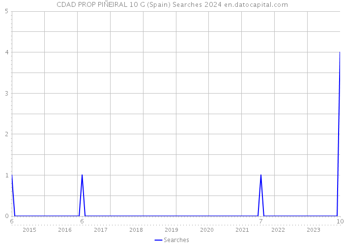 CDAD PROP PIÑEIRAL 10 G (Spain) Searches 2024 