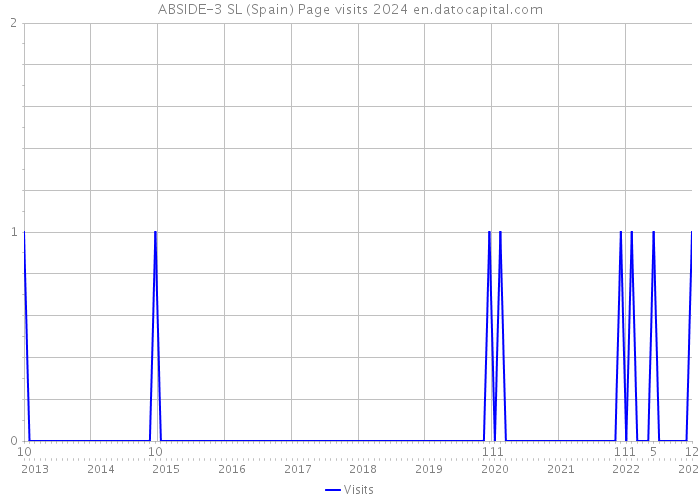 ABSIDE-3 SL (Spain) Page visits 2024 