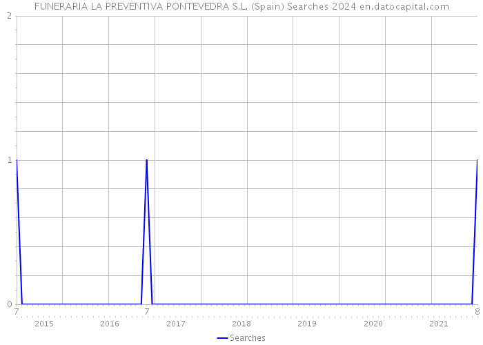 FUNERARIA LA PREVENTIVA PONTEVEDRA S.L. (Spain) Searches 2024 