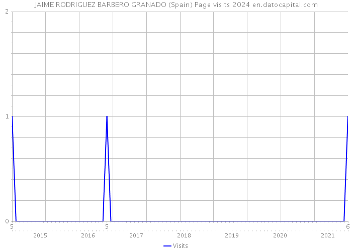 JAIME RODRIGUEZ BARBERO GRANADO (Spain) Page visits 2024 