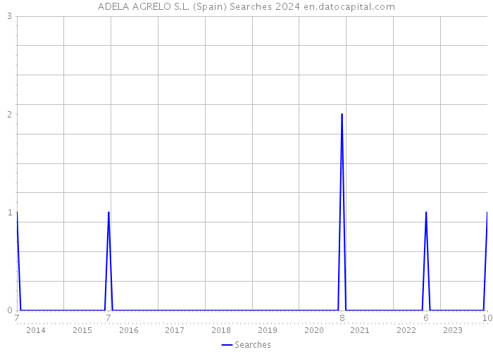 ADELA AGRELO S.L. (Spain) Searches 2024 