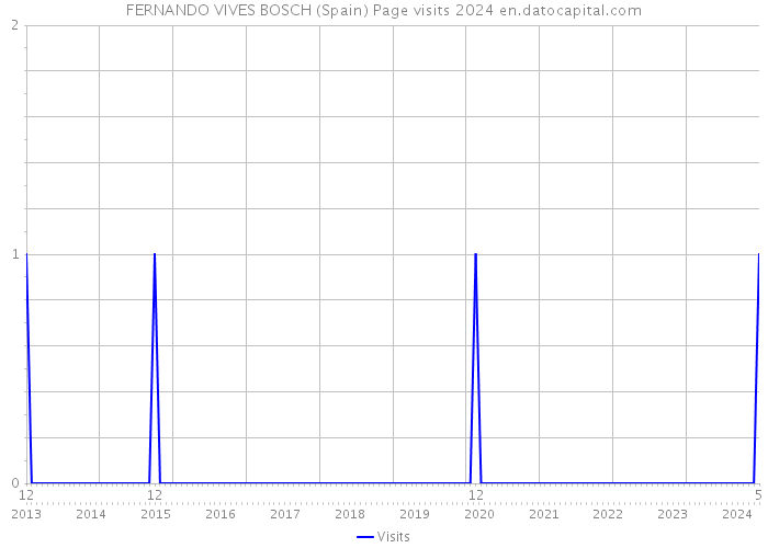 FERNANDO VIVES BOSCH (Spain) Page visits 2024 