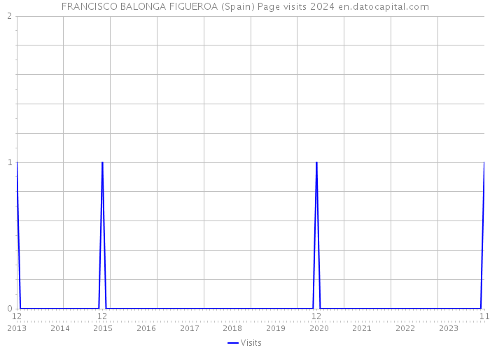 FRANCISCO BALONGA FIGUEROA (Spain) Page visits 2024 