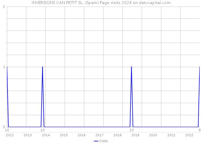 INVERSIONS CAN PETIT SL. (Spain) Page visits 2024 