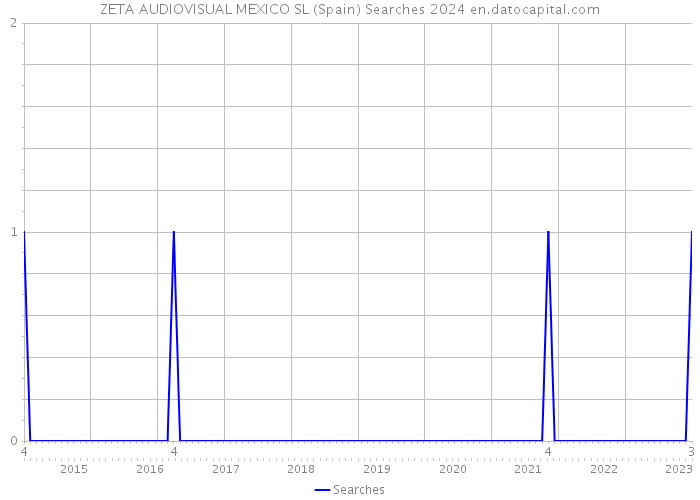 ZETA AUDIOVISUAL MEXICO SL (Spain) Searches 2024 