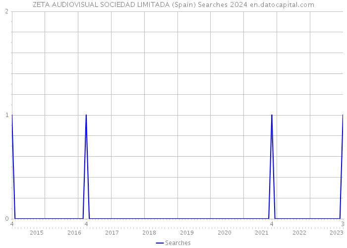 ZETA AUDIOVISUAL SOCIEDAD LIMITADA (Spain) Searches 2024 