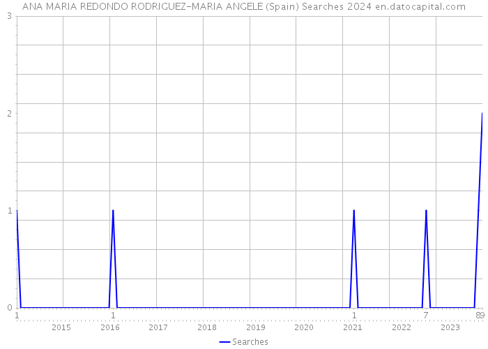 ANA MARIA REDONDO RODRIGUEZ-MARIA ANGELE (Spain) Searches 2024 