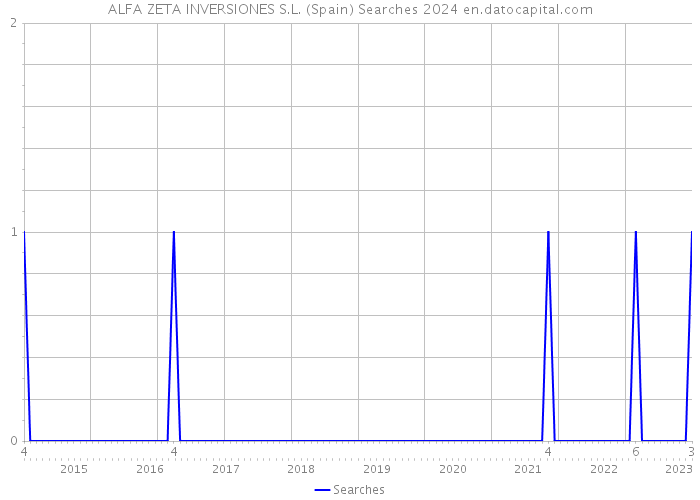 ALFA ZETA INVERSIONES S.L. (Spain) Searches 2024 