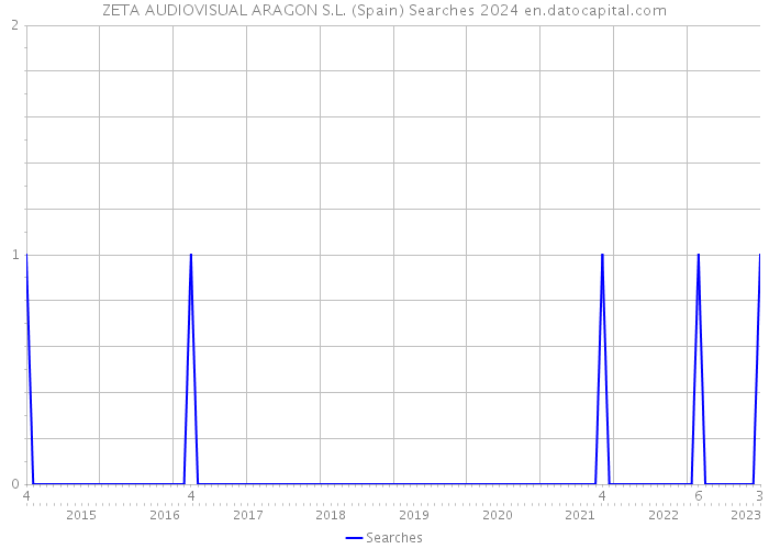 ZETA AUDIOVISUAL ARAGON S.L. (Spain) Searches 2024 