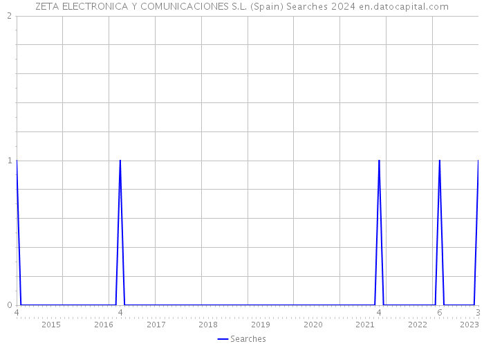 ZETA ELECTRONICA Y COMUNICACIONES S.L. (Spain) Searches 2024 