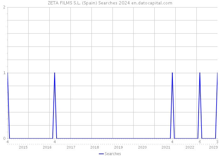 ZETA FILMS S.L. (Spain) Searches 2024 