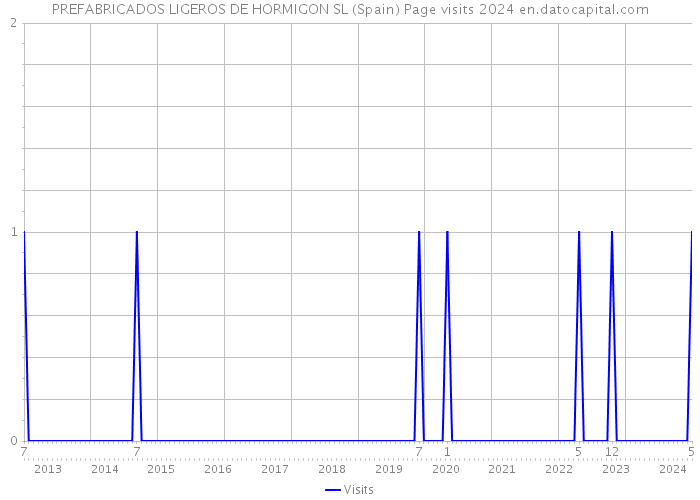 PREFABRICADOS LIGEROS DE HORMIGON SL (Spain) Page visits 2024 