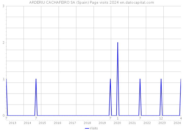 ARDERIU CACHAFEIRO SA (Spain) Page visits 2024 