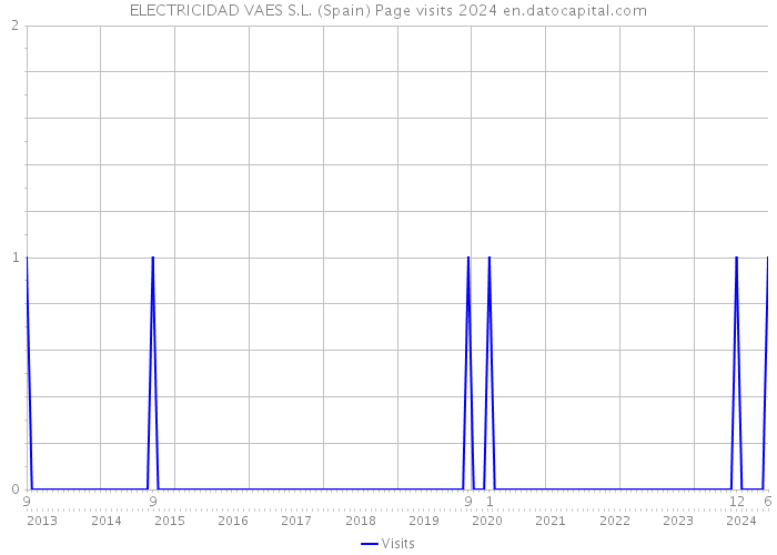 ELECTRICIDAD VAES S.L. (Spain) Page visits 2024 