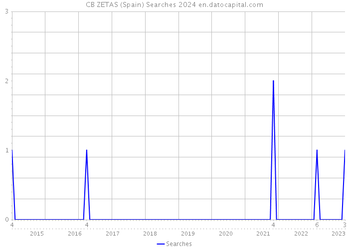 CB ZETAS (Spain) Searches 2024 