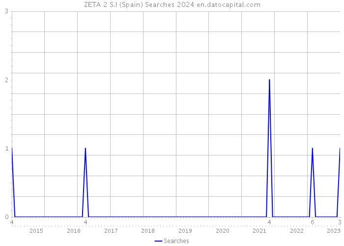 ZETA 2 S.I (Spain) Searches 2024 