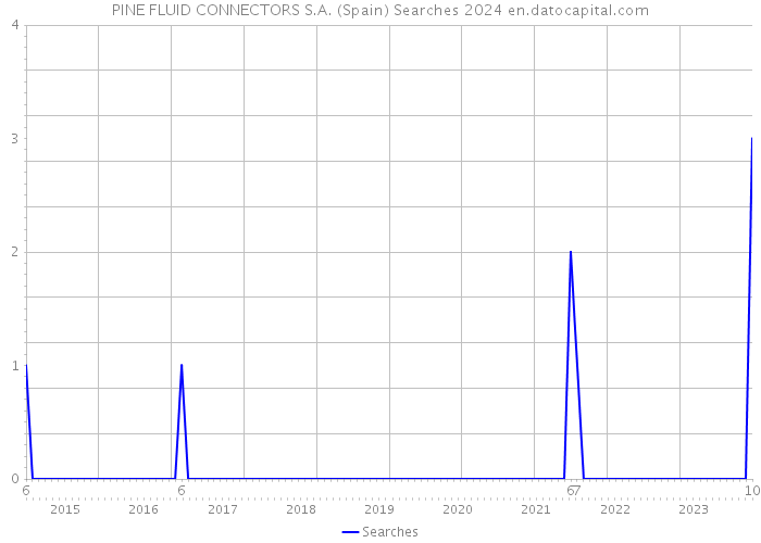 PINE FLUID CONNECTORS S.A. (Spain) Searches 2024 