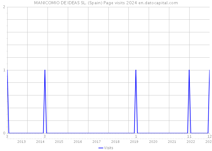 MANICOMIO DE IDEAS SL. (Spain) Page visits 2024 