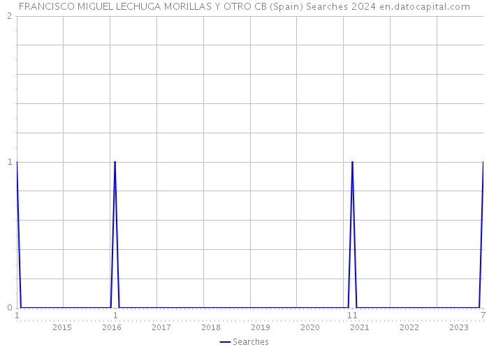 FRANCISCO MIGUEL LECHUGA MORILLAS Y OTRO CB (Spain) Searches 2024 