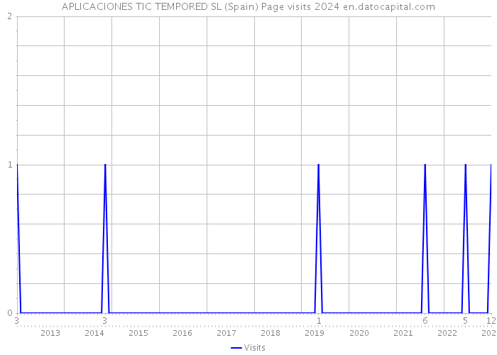 APLICACIONES TIC TEMPORED SL (Spain) Page visits 2024 