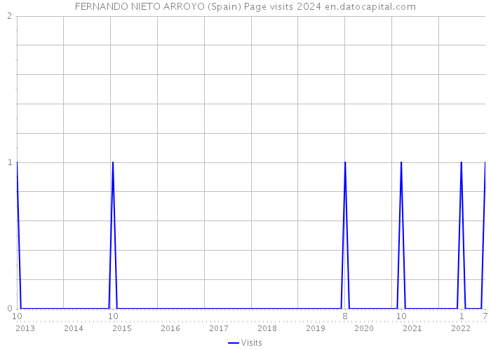 FERNANDO NIETO ARROYO (Spain) Page visits 2024 