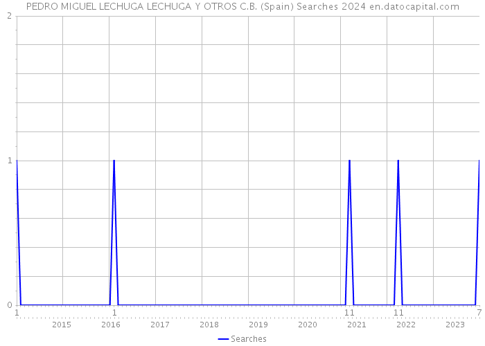 PEDRO MIGUEL LECHUGA LECHUGA Y OTROS C.B. (Spain) Searches 2024 