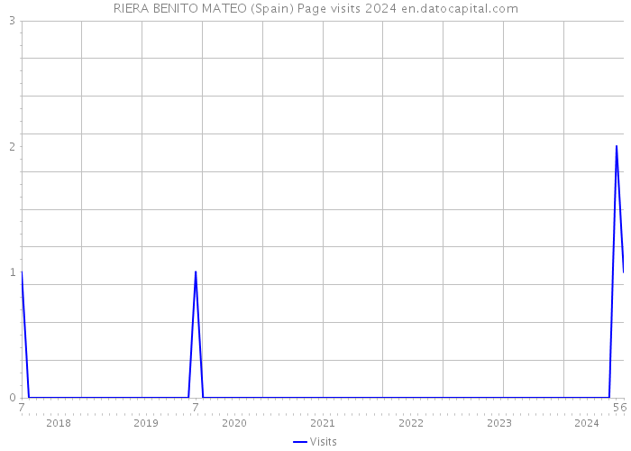 RIERA BENITO MATEO (Spain) Page visits 2024 