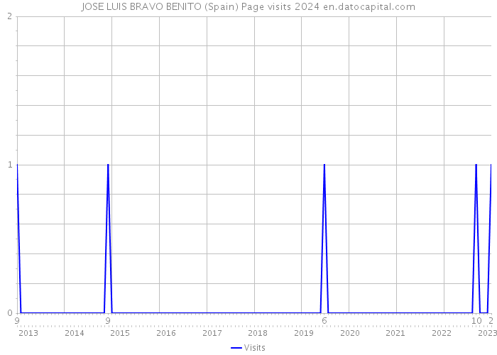 JOSE LUIS BRAVO BENITO (Spain) Page visits 2024 
