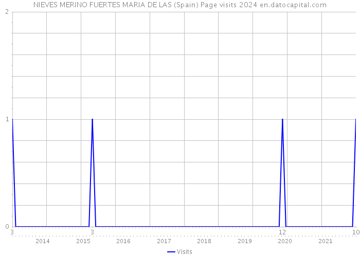 NIEVES MERINO FUERTES MARIA DE LAS (Spain) Page visits 2024 