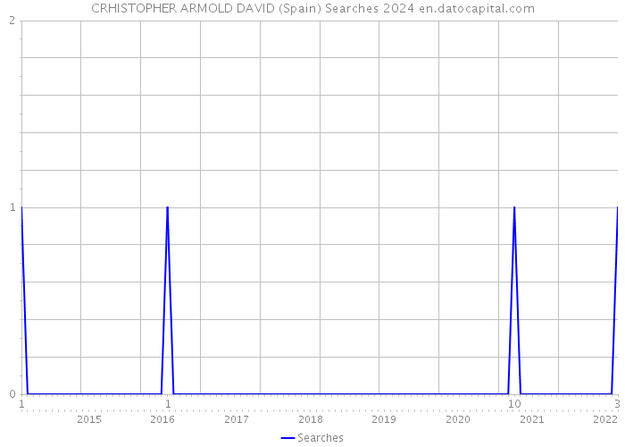 CRHISTOPHER ARMOLD DAVID (Spain) Searches 2024 