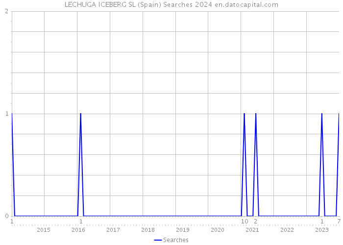 LECHUGA ICEBERG SL (Spain) Searches 2024 