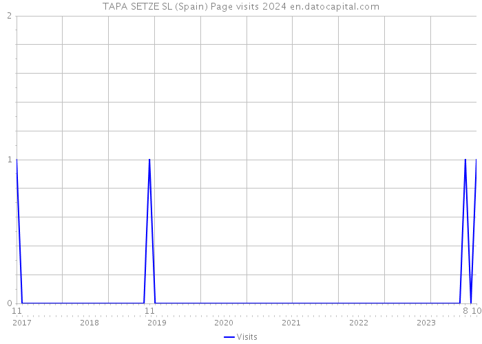 TAPA SETZE SL (Spain) Page visits 2024 