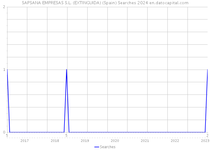 SAPSANA EMPRESAS S.L. (EXTINGUIDA) (Spain) Searches 2024 