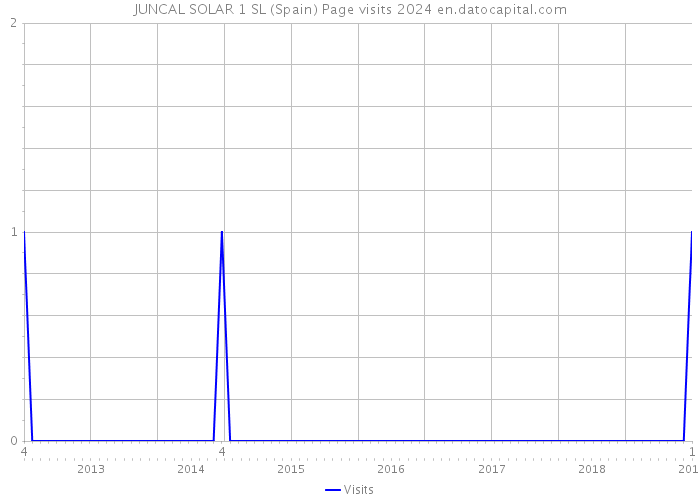 JUNCAL SOLAR 1 SL (Spain) Page visits 2024 