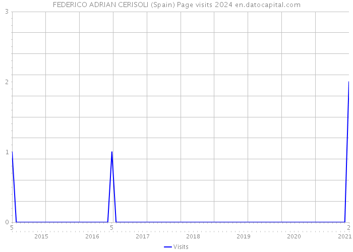 FEDERICO ADRIAN CERISOLI (Spain) Page visits 2024 