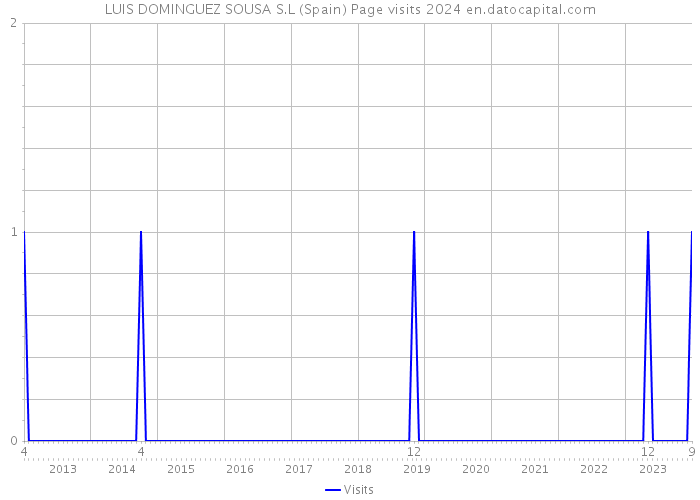 LUIS DOMINGUEZ SOUSA S.L (Spain) Page visits 2024 