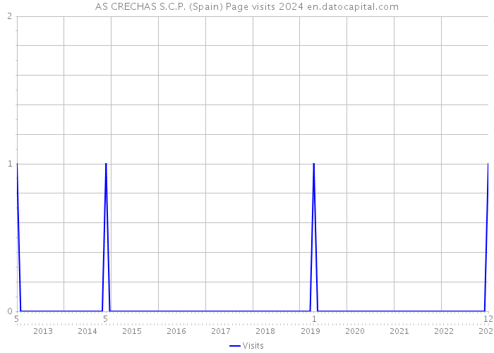 AS CRECHAS S.C.P. (Spain) Page visits 2024 