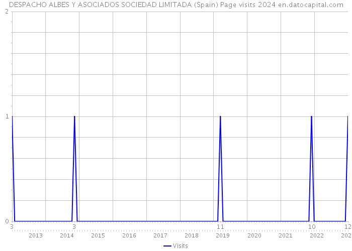 DESPACHO ALBES Y ASOCIADOS SOCIEDAD LIMITADA (Spain) Page visits 2024 