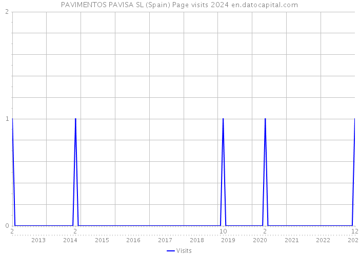 PAVIMENTOS PAVISA SL (Spain) Page visits 2024 