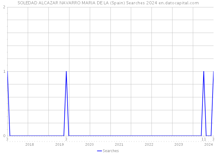 SOLEDAD ALCAZAR NAVARRO MARIA DE LA (Spain) Searches 2024 