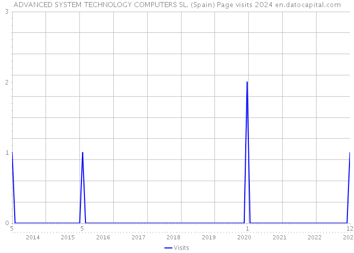ADVANCED SYSTEM TECHNOLOGY COMPUTERS SL. (Spain) Page visits 2024 